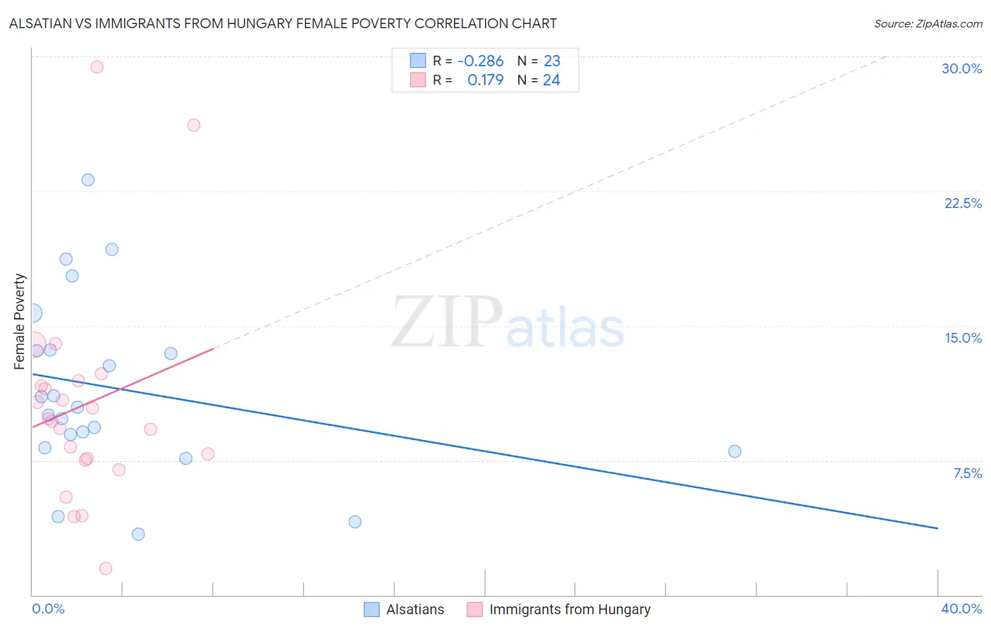 Alsatian vs Immigrants from Hungary Female Poverty