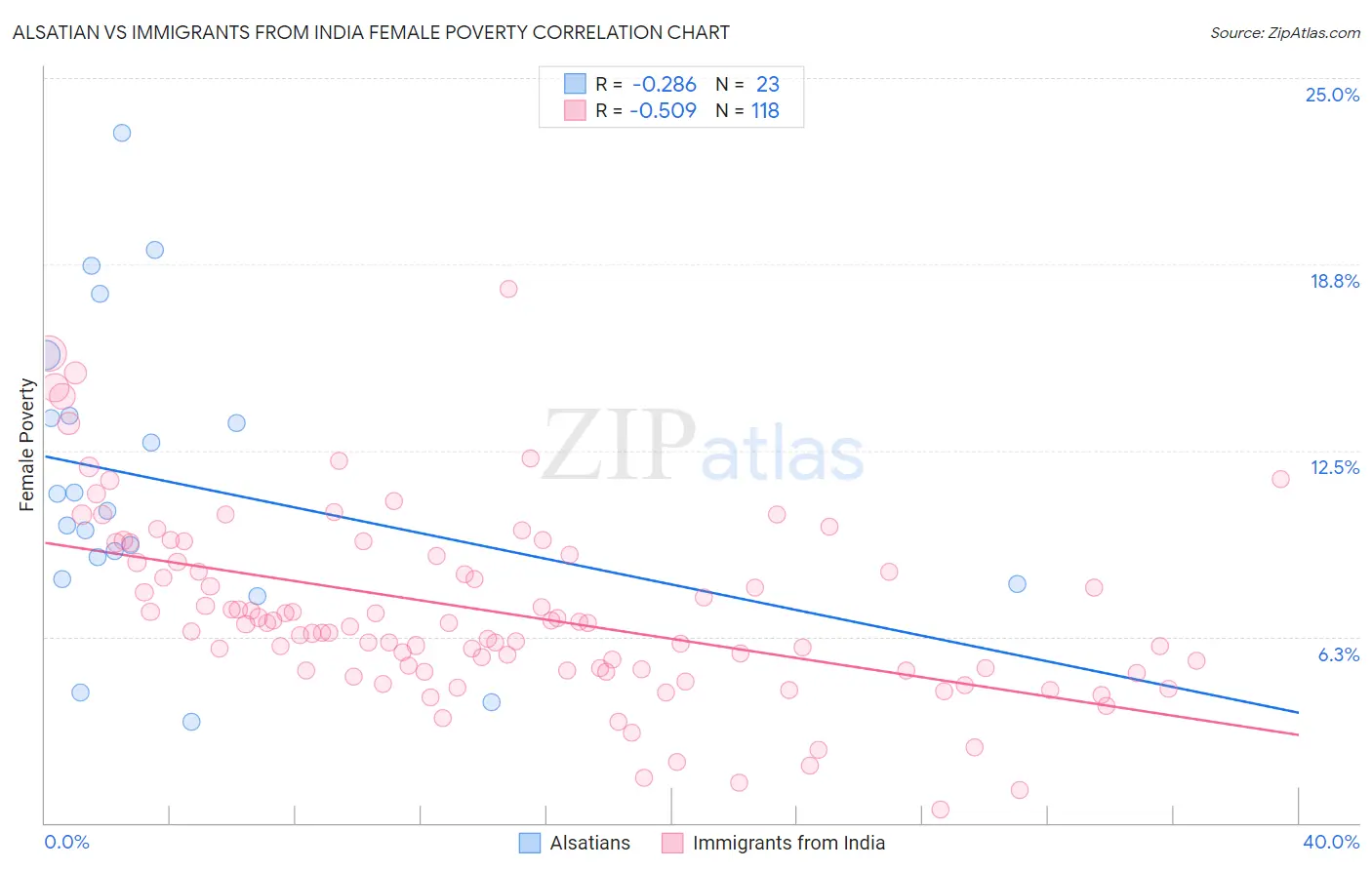 Alsatian vs Immigrants from India Female Poverty