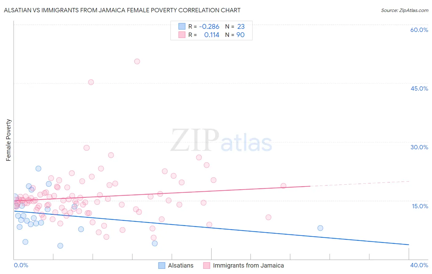 Alsatian vs Immigrants from Jamaica Female Poverty