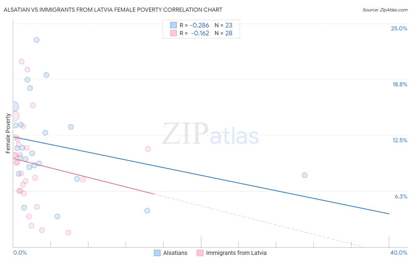 Alsatian vs Immigrants from Latvia Female Poverty