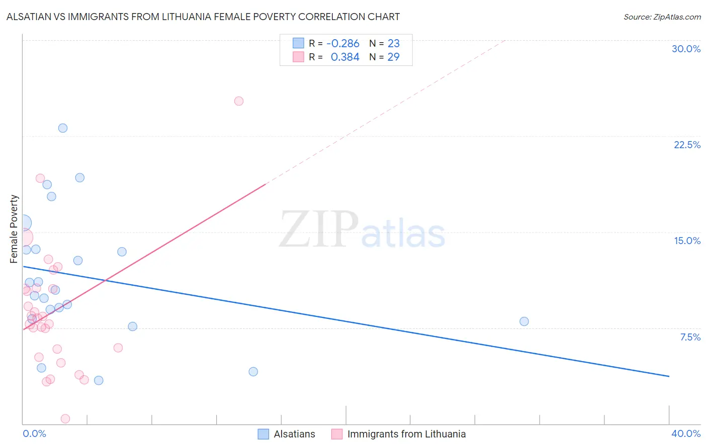 Alsatian vs Immigrants from Lithuania Female Poverty