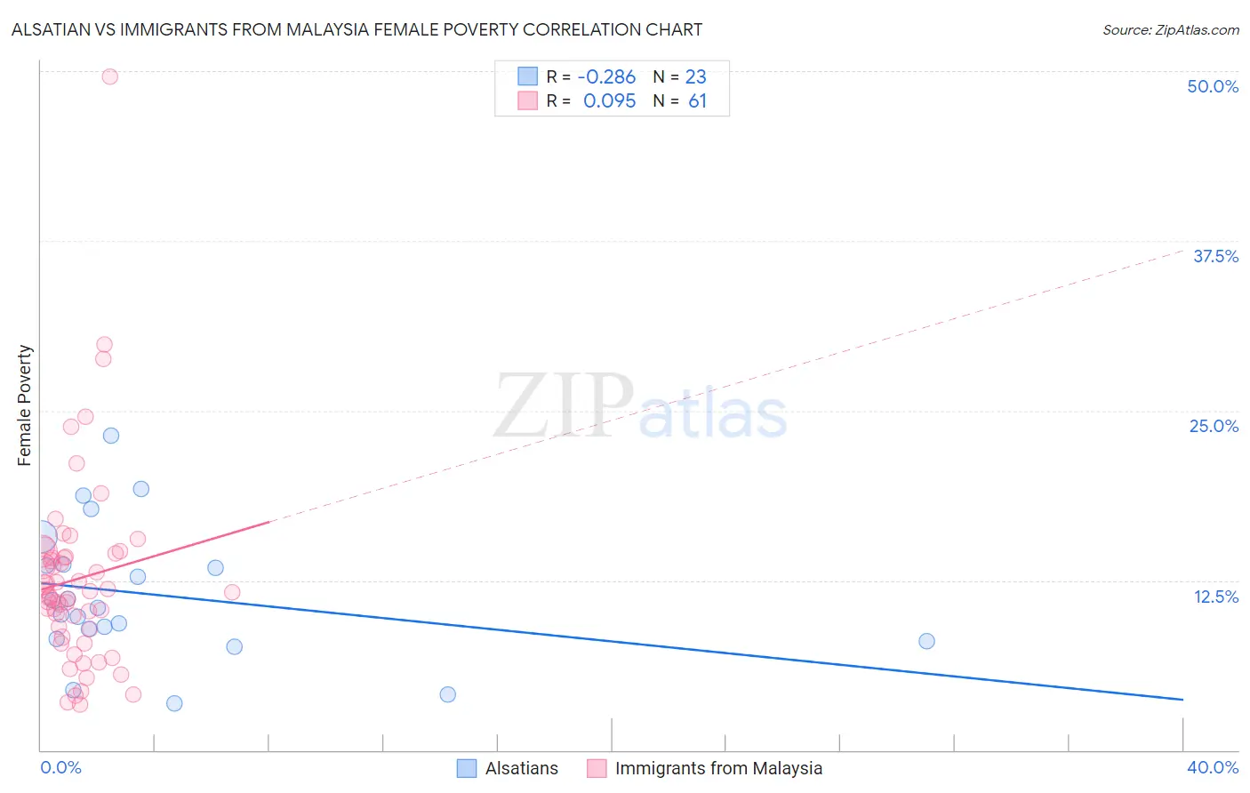 Alsatian vs Immigrants from Malaysia Female Poverty