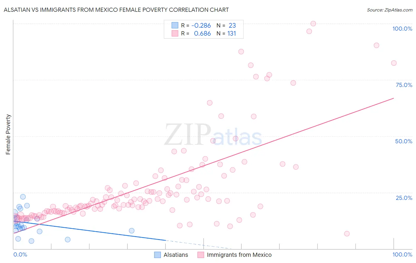 Alsatian vs Immigrants from Mexico Female Poverty