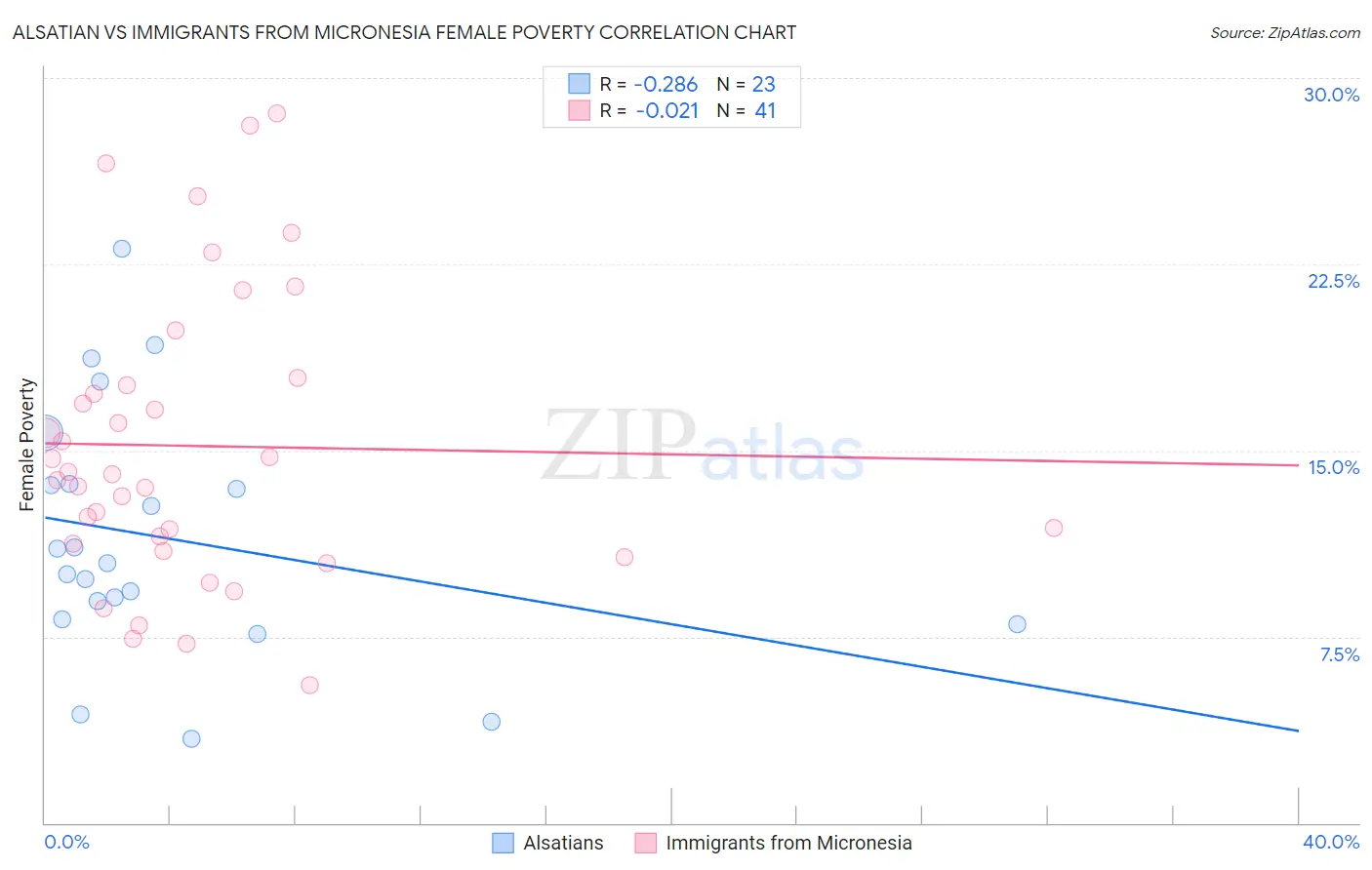 Alsatian vs Immigrants from Micronesia Female Poverty