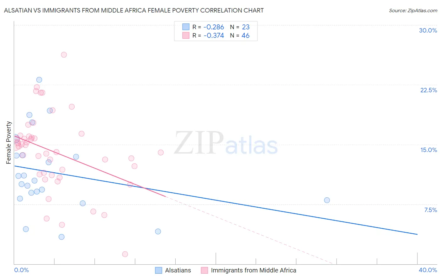 Alsatian vs Immigrants from Middle Africa Female Poverty