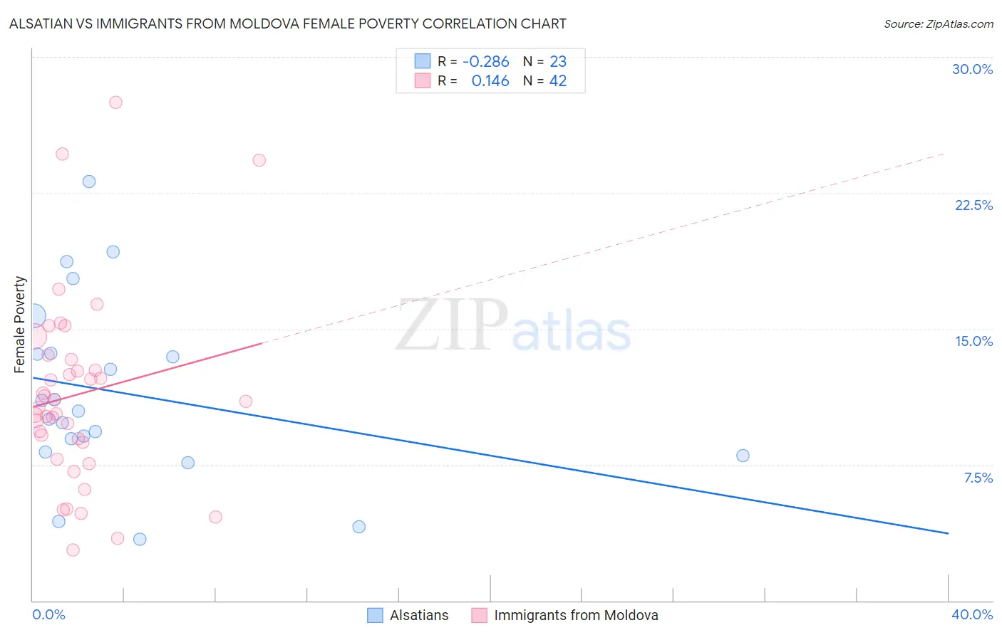 Alsatian vs Immigrants from Moldova Female Poverty