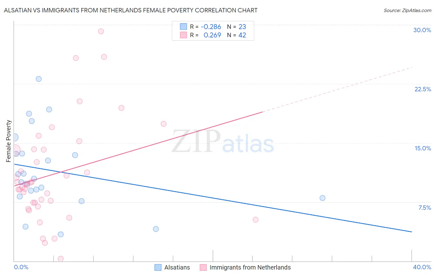 Alsatian vs Immigrants from Netherlands Female Poverty