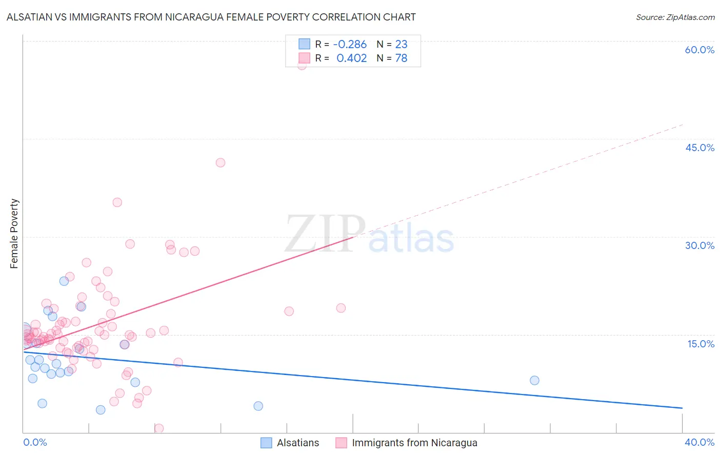 Alsatian vs Immigrants from Nicaragua Female Poverty