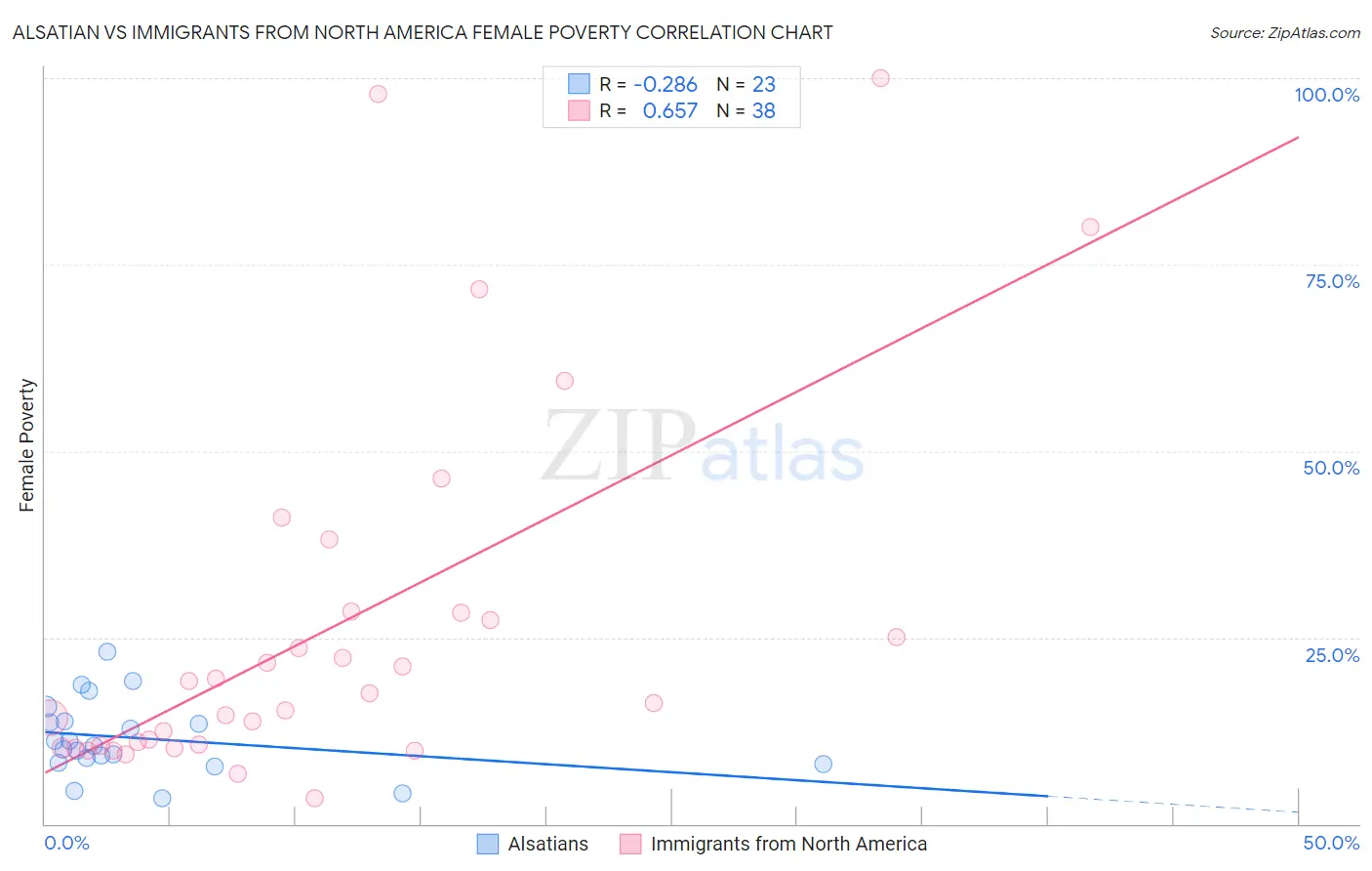 Alsatian vs Immigrants from North America Female Poverty