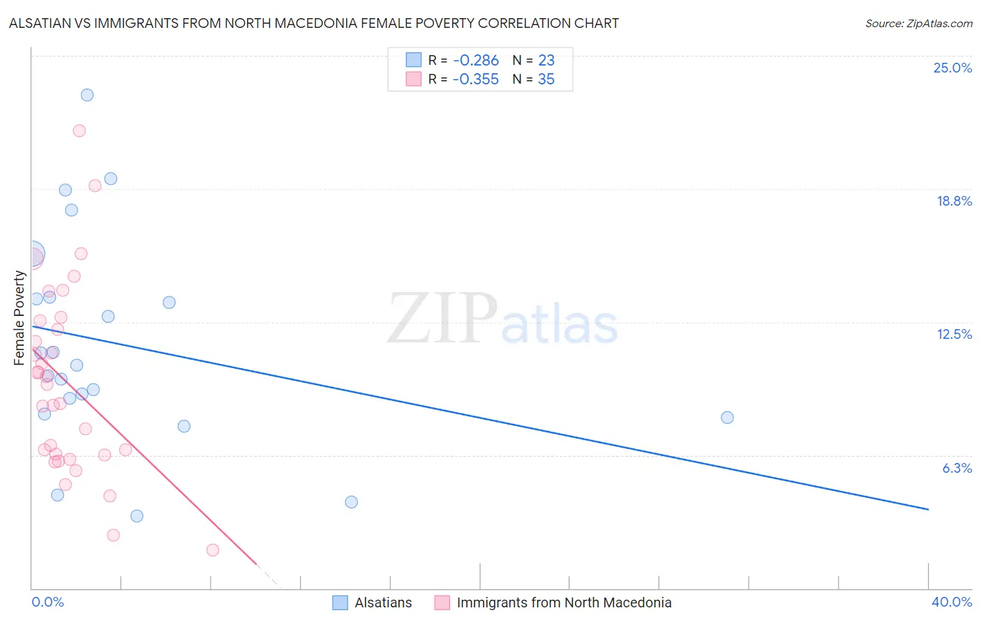 Alsatian vs Immigrants from North Macedonia Female Poverty