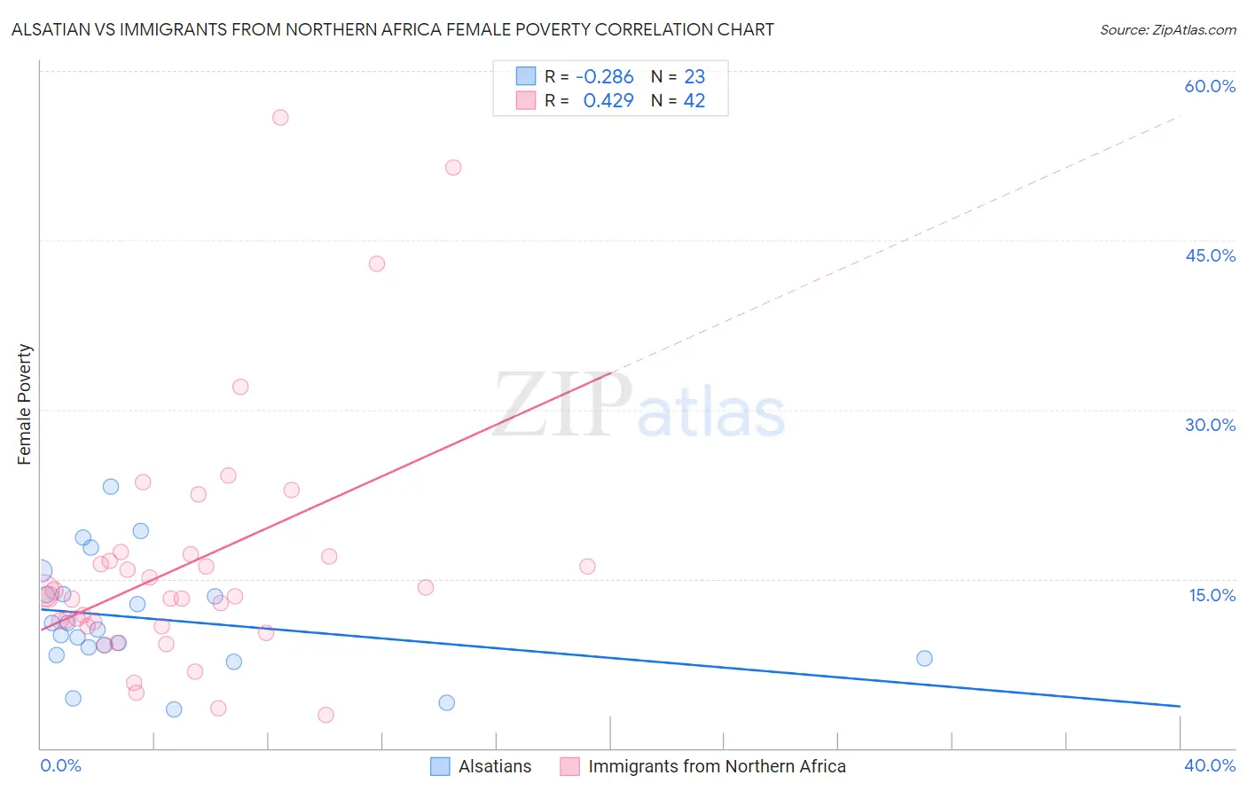 Alsatian vs Immigrants from Northern Africa Female Poverty