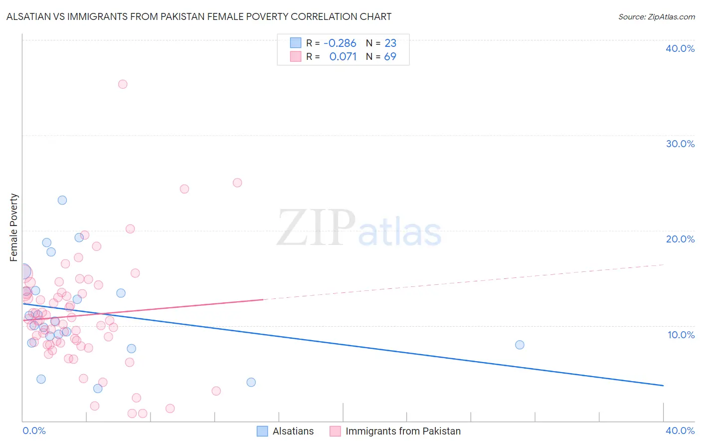 Alsatian vs Immigrants from Pakistan Female Poverty