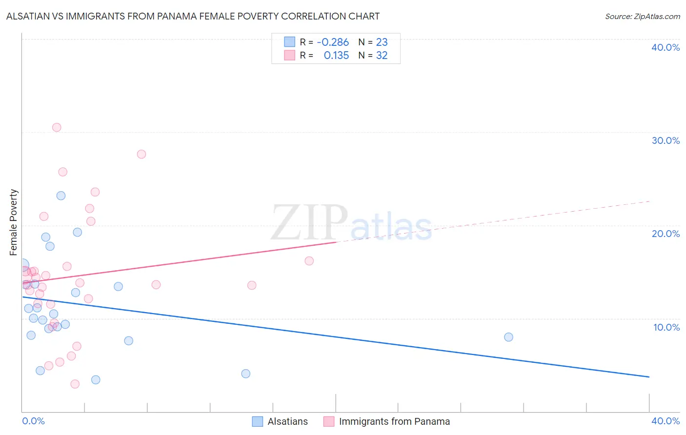 Alsatian vs Immigrants from Panama Female Poverty