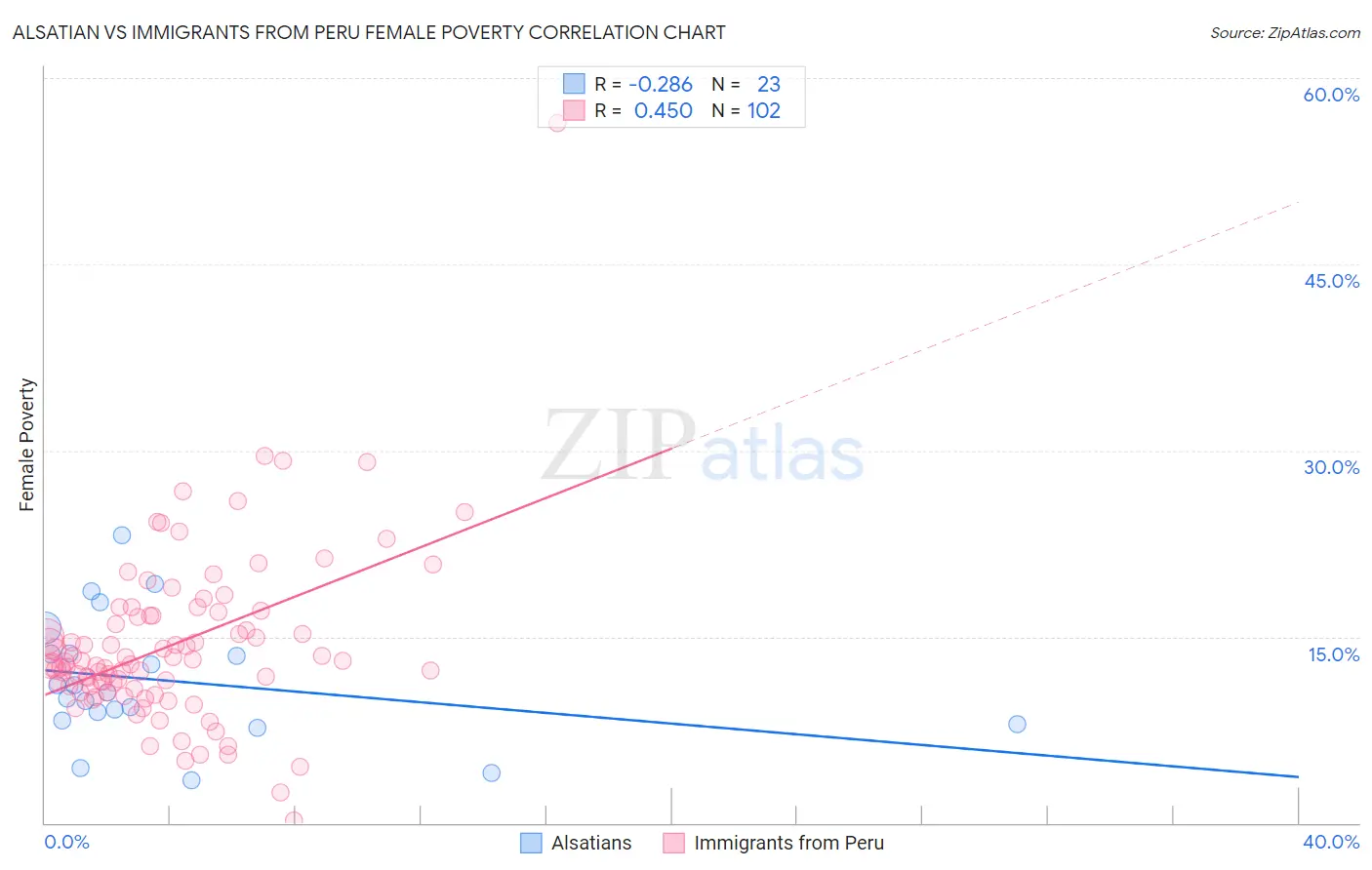 Alsatian vs Immigrants from Peru Female Poverty