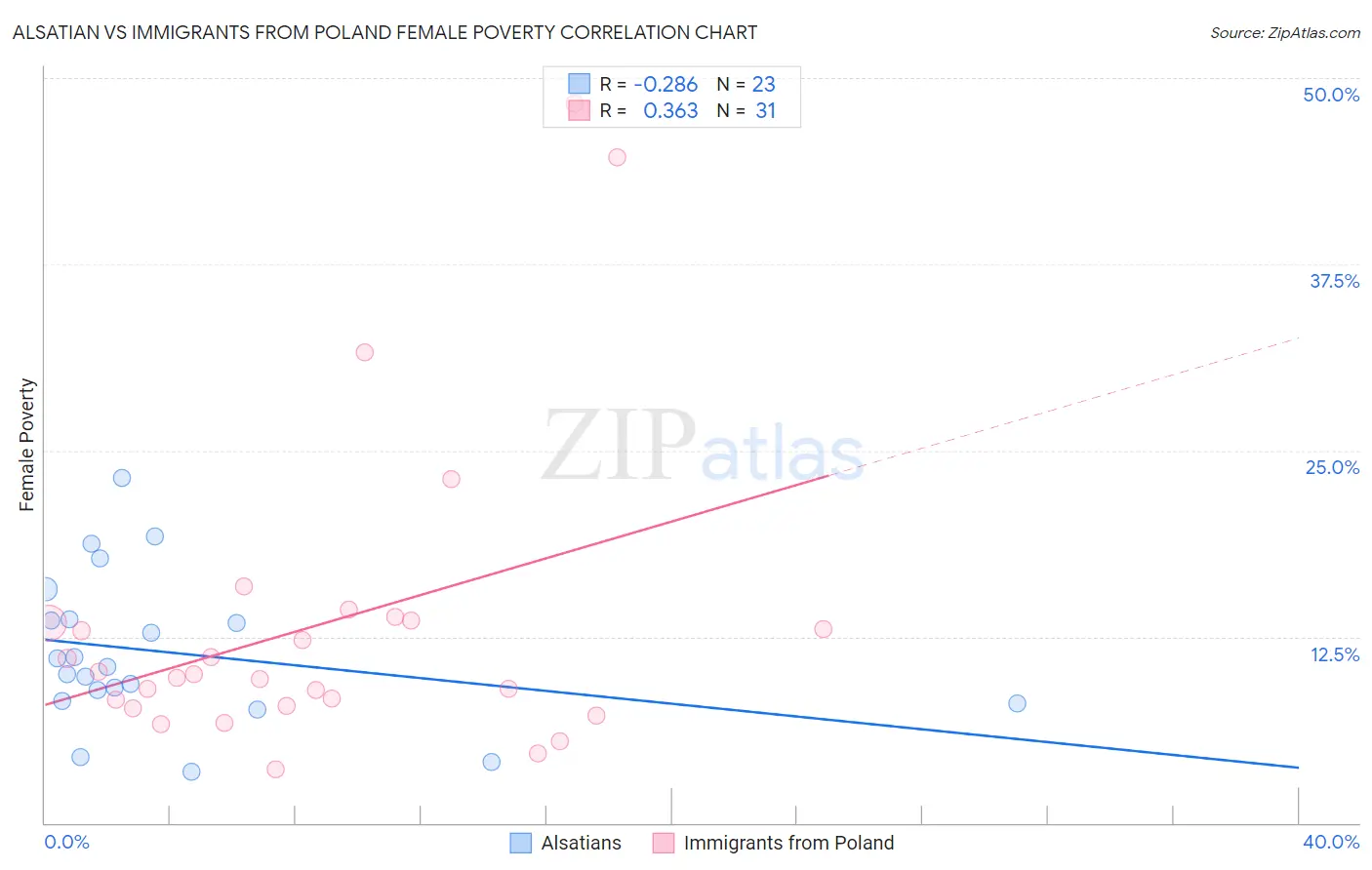 Alsatian vs Immigrants from Poland Female Poverty