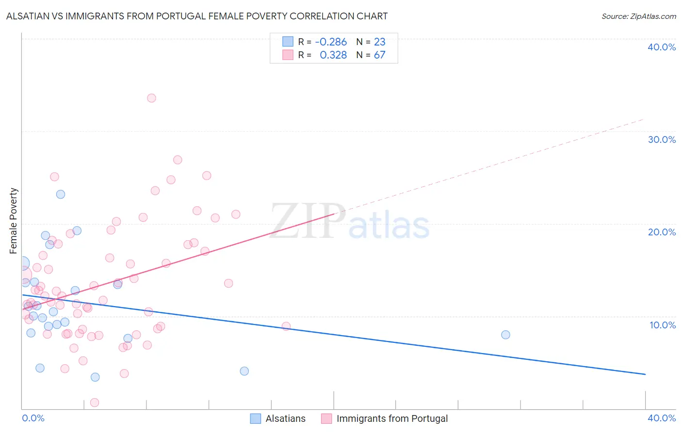 Alsatian vs Immigrants from Portugal Female Poverty