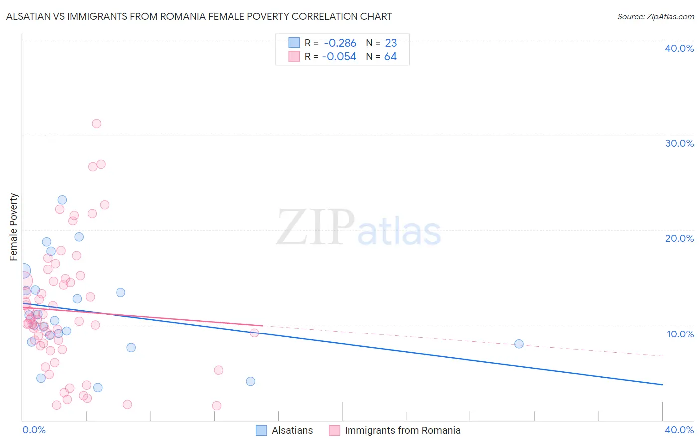 Alsatian vs Immigrants from Romania Female Poverty