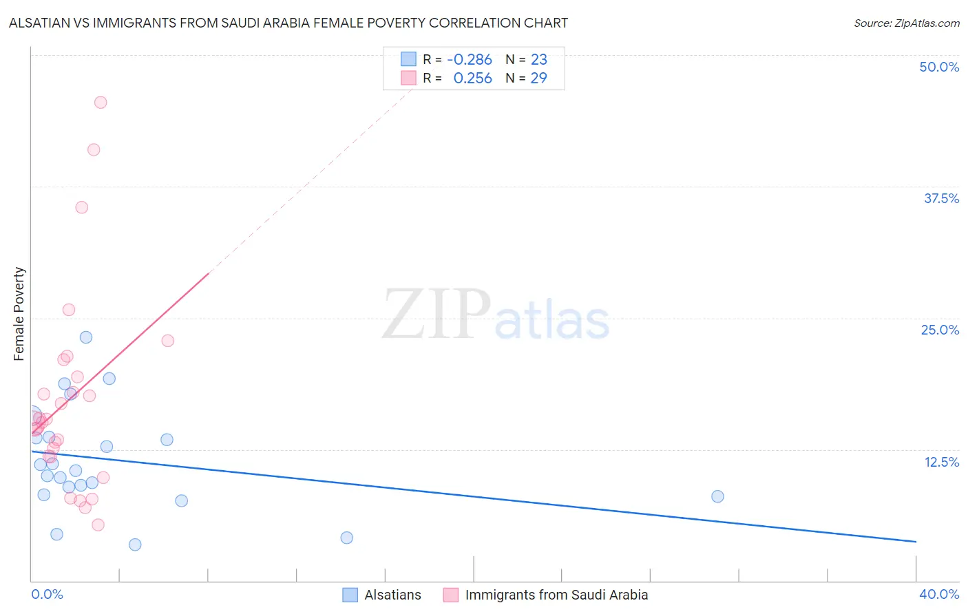 Alsatian vs Immigrants from Saudi Arabia Female Poverty