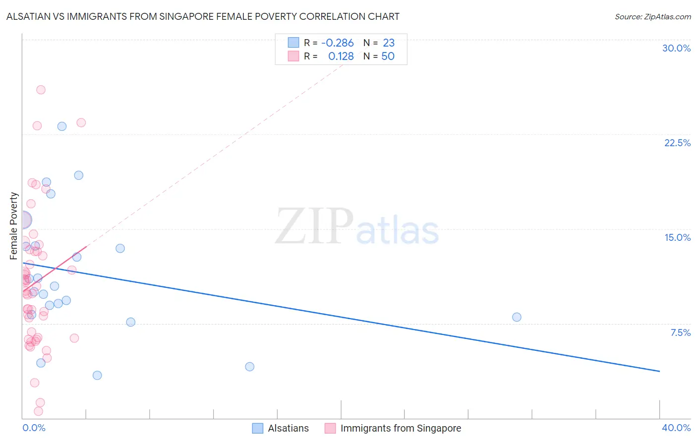 Alsatian vs Immigrants from Singapore Female Poverty