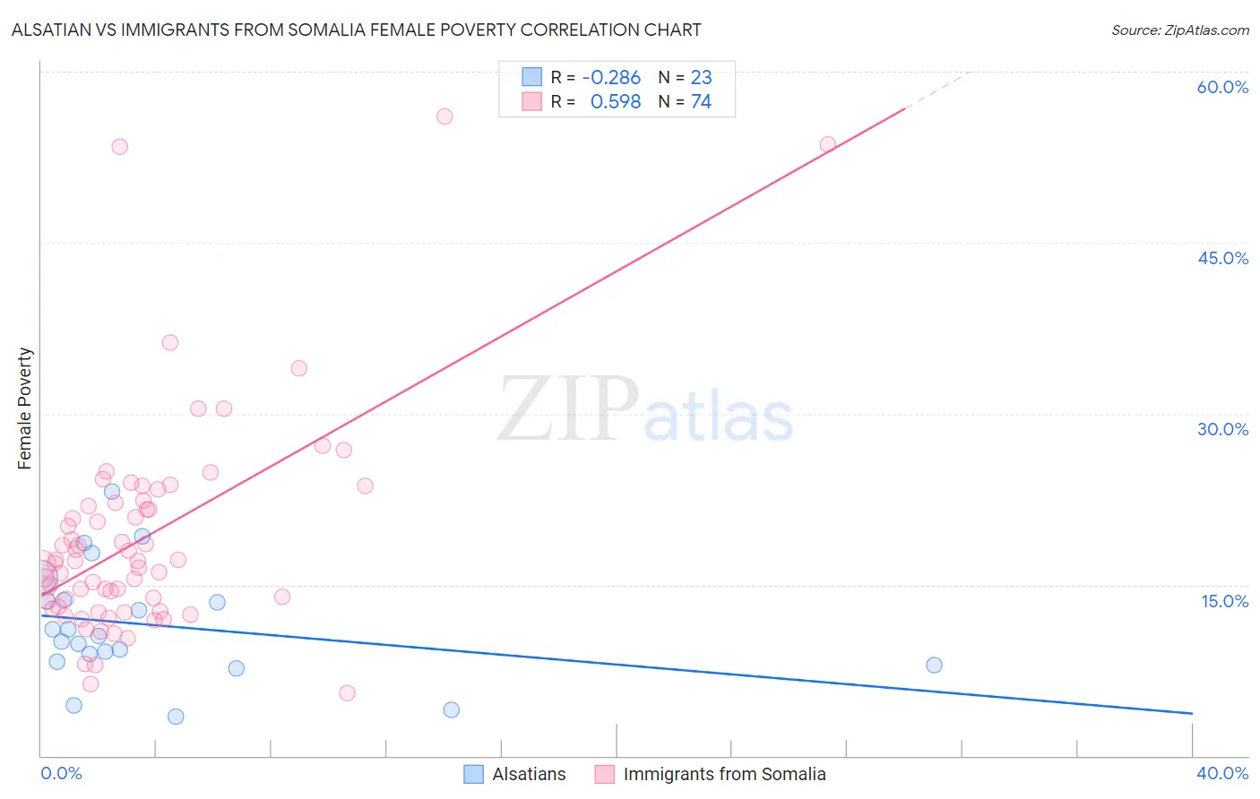 Alsatian vs Immigrants from Somalia Female Poverty