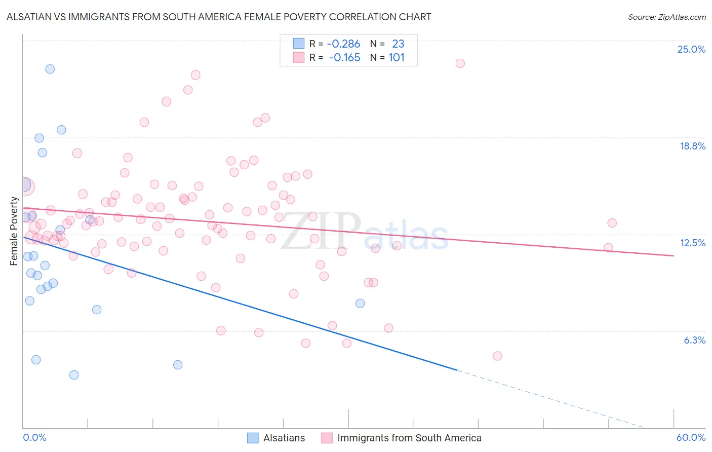 Alsatian vs Immigrants from South America Female Poverty