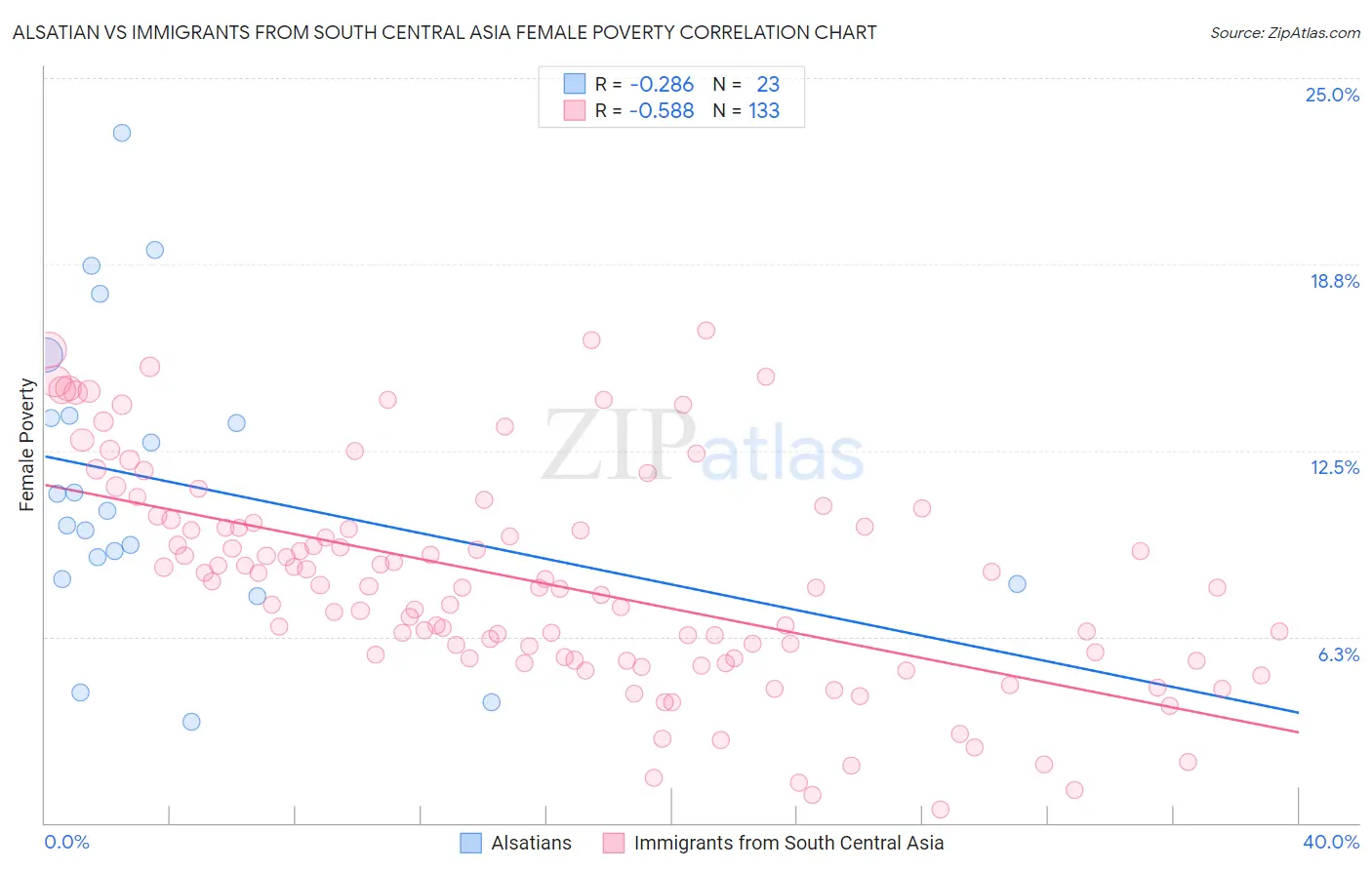 Alsatian vs Immigrants from South Central Asia Female Poverty