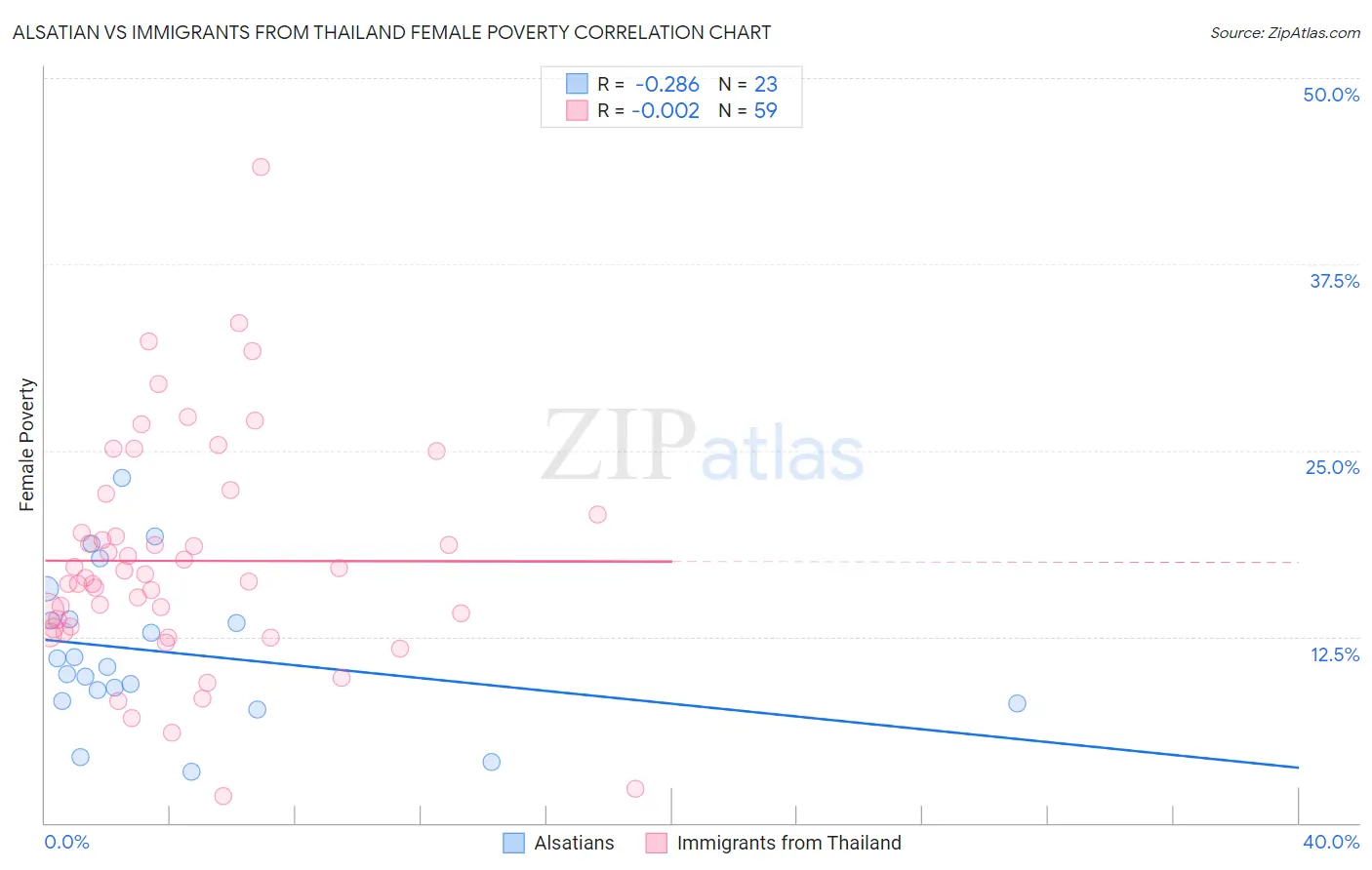 Alsatian vs Immigrants from Thailand Female Poverty