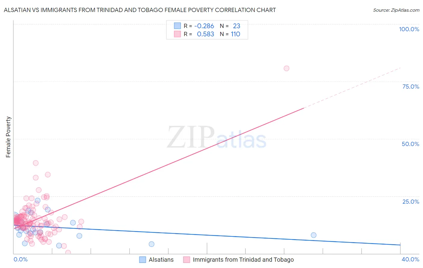 Alsatian vs Immigrants from Trinidad and Tobago Female Poverty