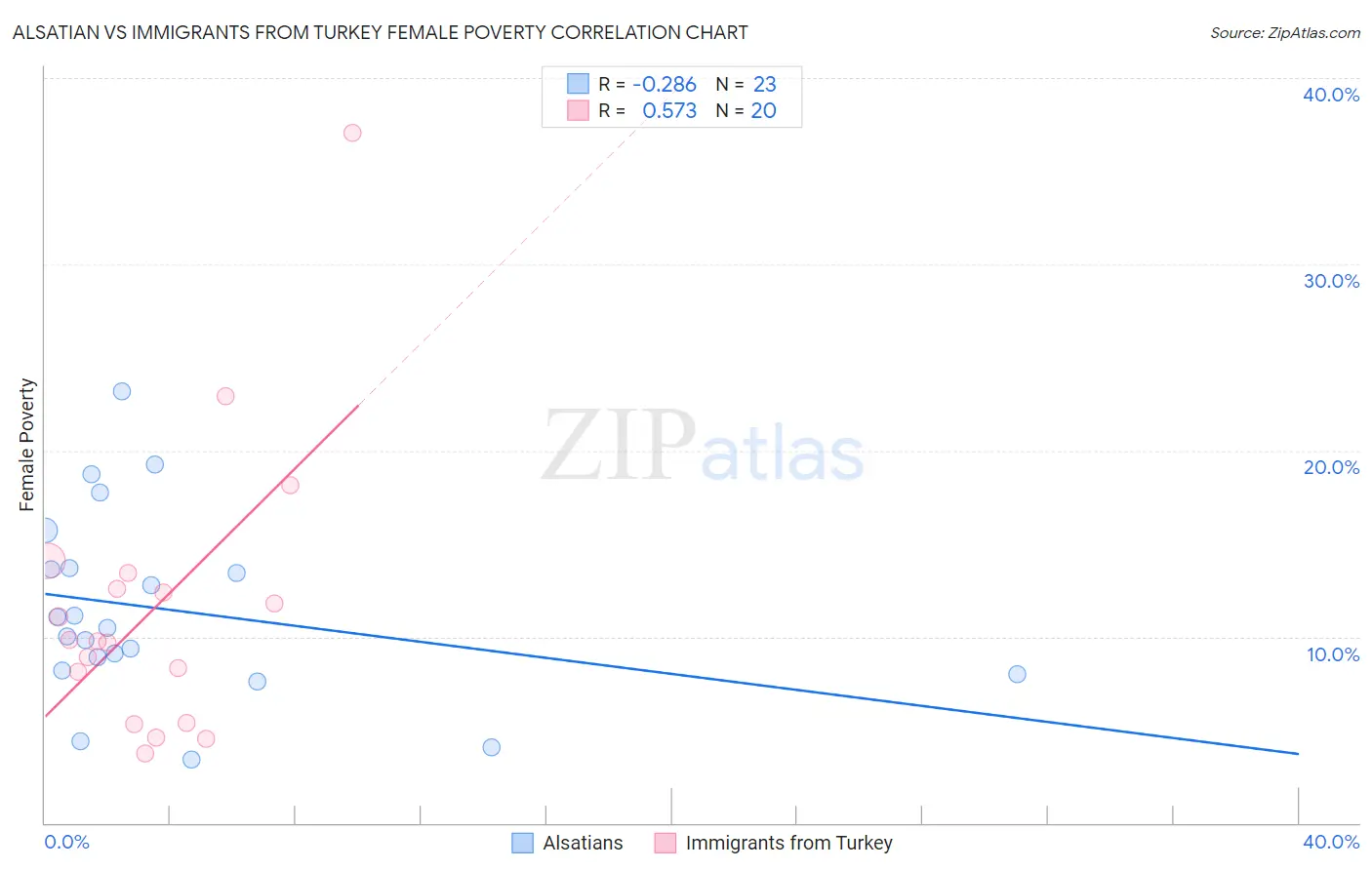 Alsatian vs Immigrants from Turkey Female Poverty