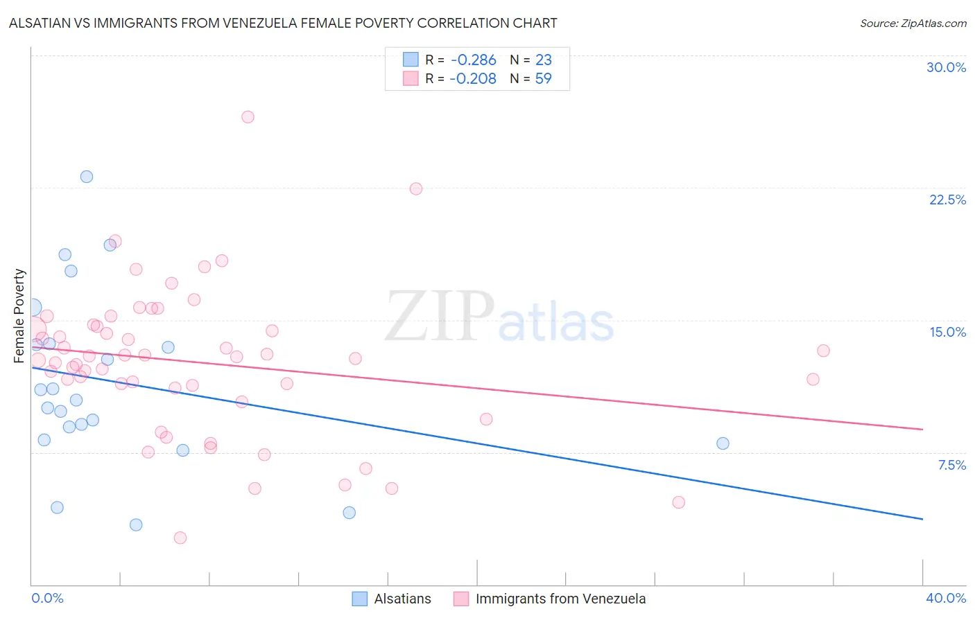 Alsatian vs Immigrants from Venezuela Female Poverty