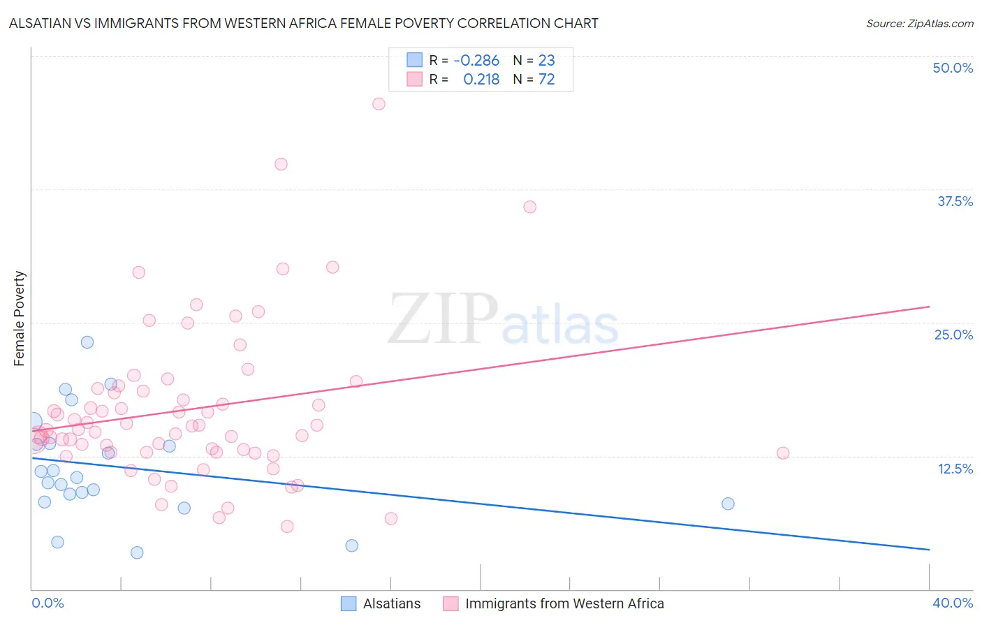 Alsatian vs Immigrants from Western Africa Female Poverty