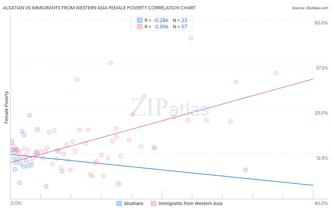 Alsatian vs Immigrants from Western Asia Female Poverty