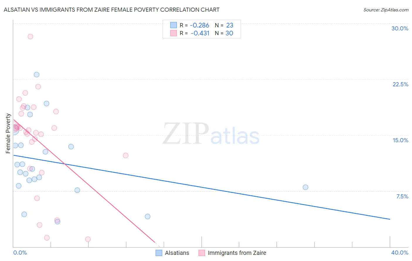 Alsatian vs Immigrants from Zaire Female Poverty