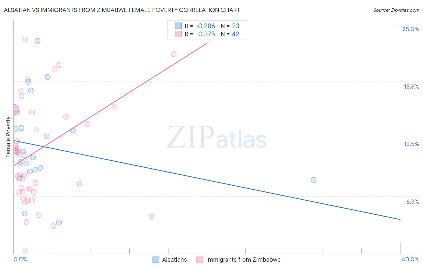 Alsatian vs Immigrants from Zimbabwe Female Poverty