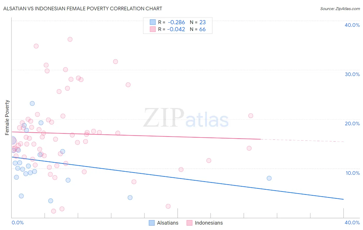 Alsatian vs Indonesian Female Poverty