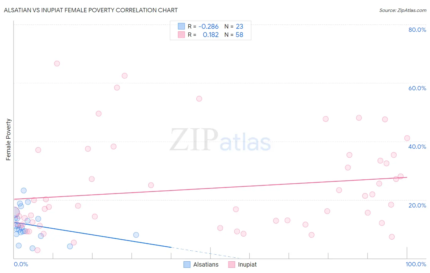 Alsatian vs Inupiat Female Poverty