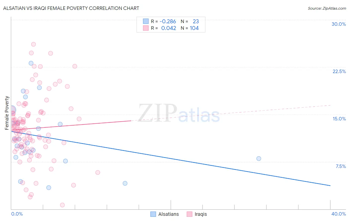 Alsatian vs Iraqi Female Poverty