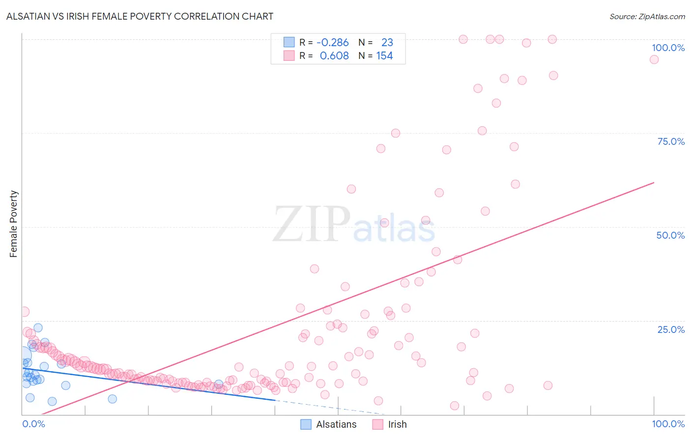 Alsatian vs Irish Female Poverty