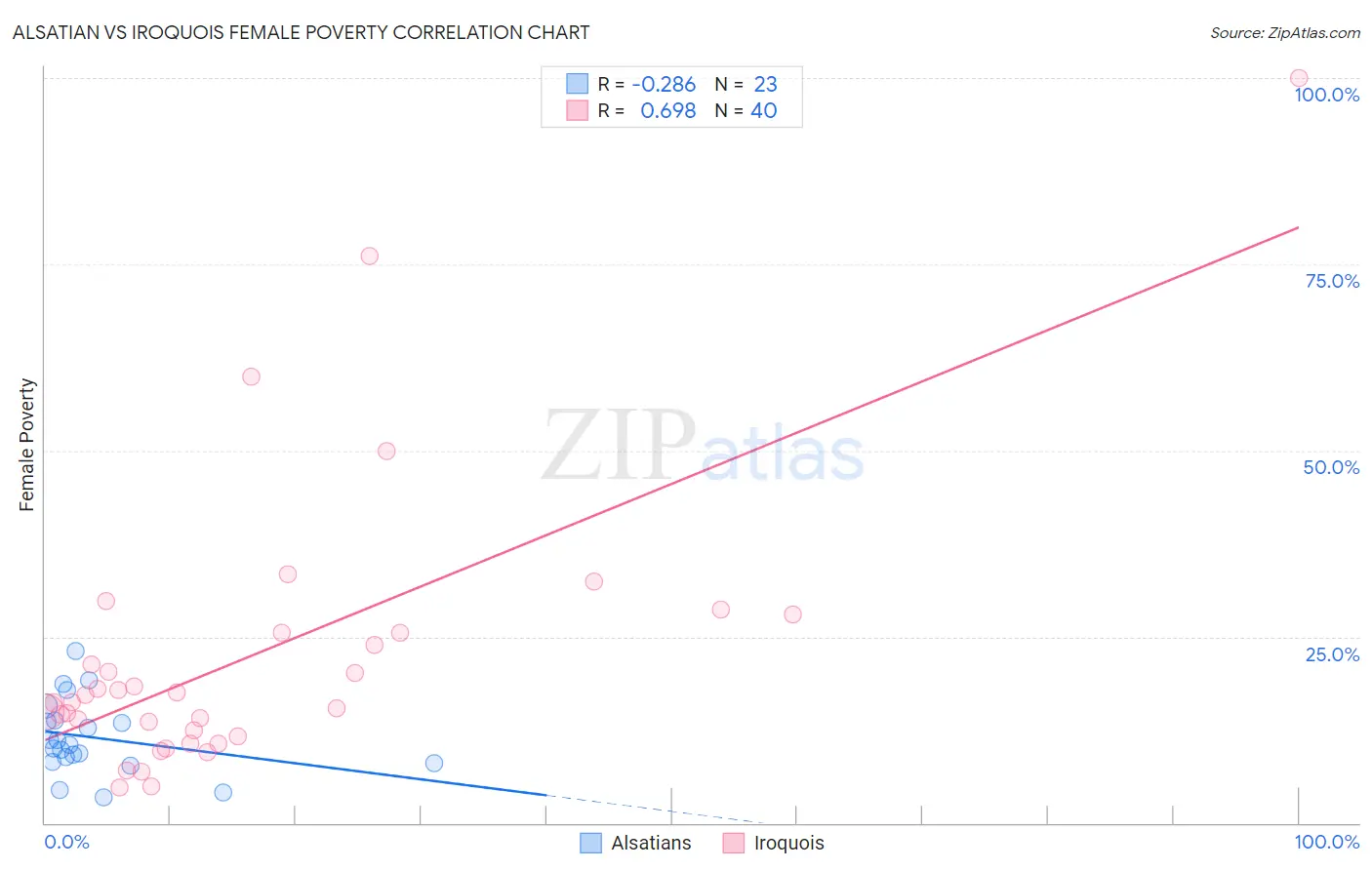 Alsatian vs Iroquois Female Poverty