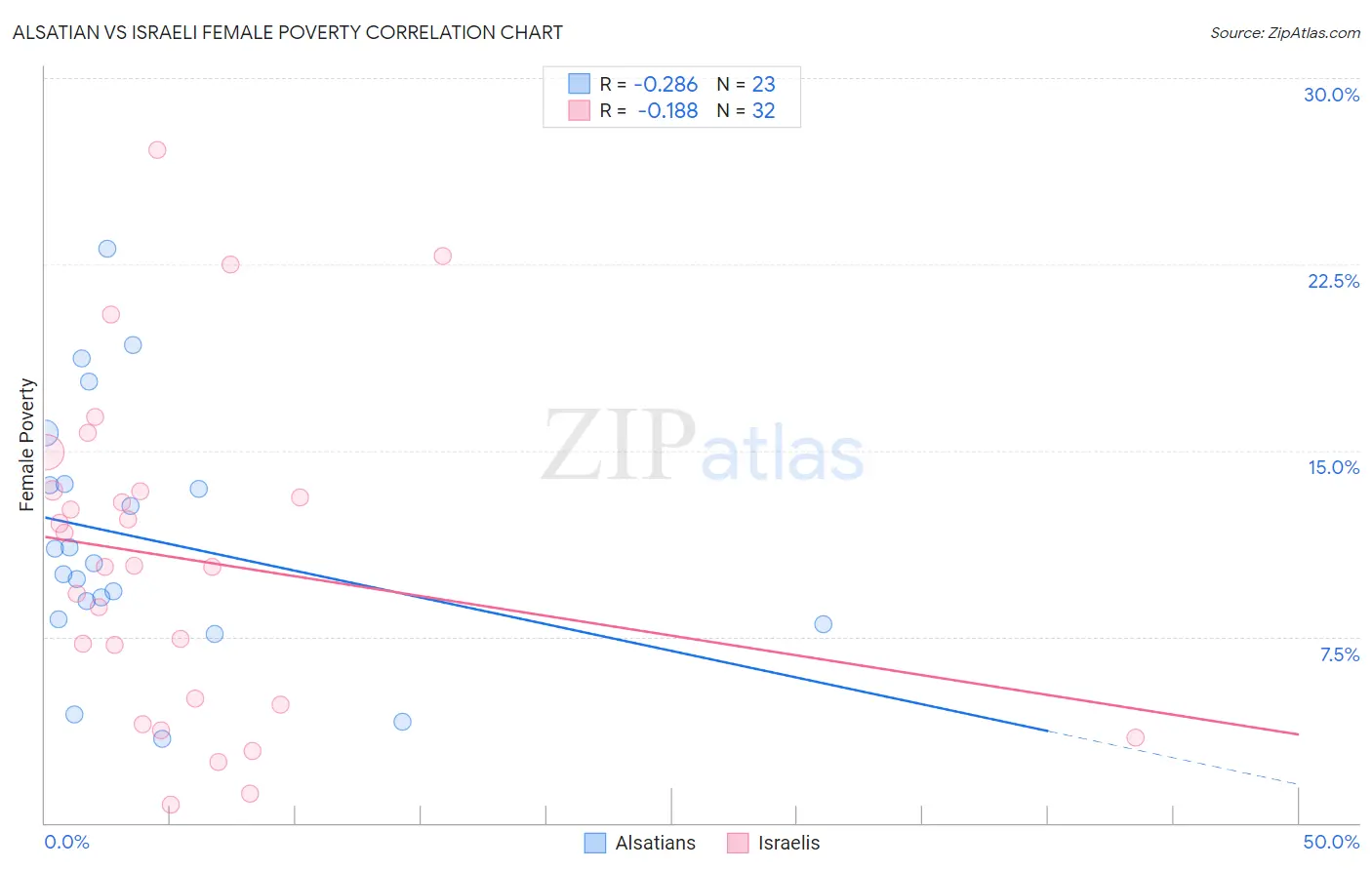 Alsatian vs Israeli Female Poverty