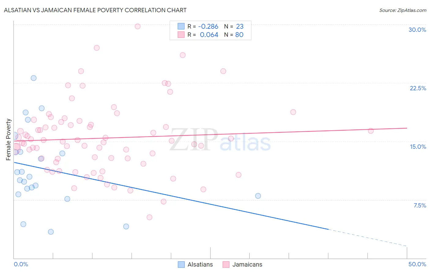 Alsatian vs Jamaican Female Poverty