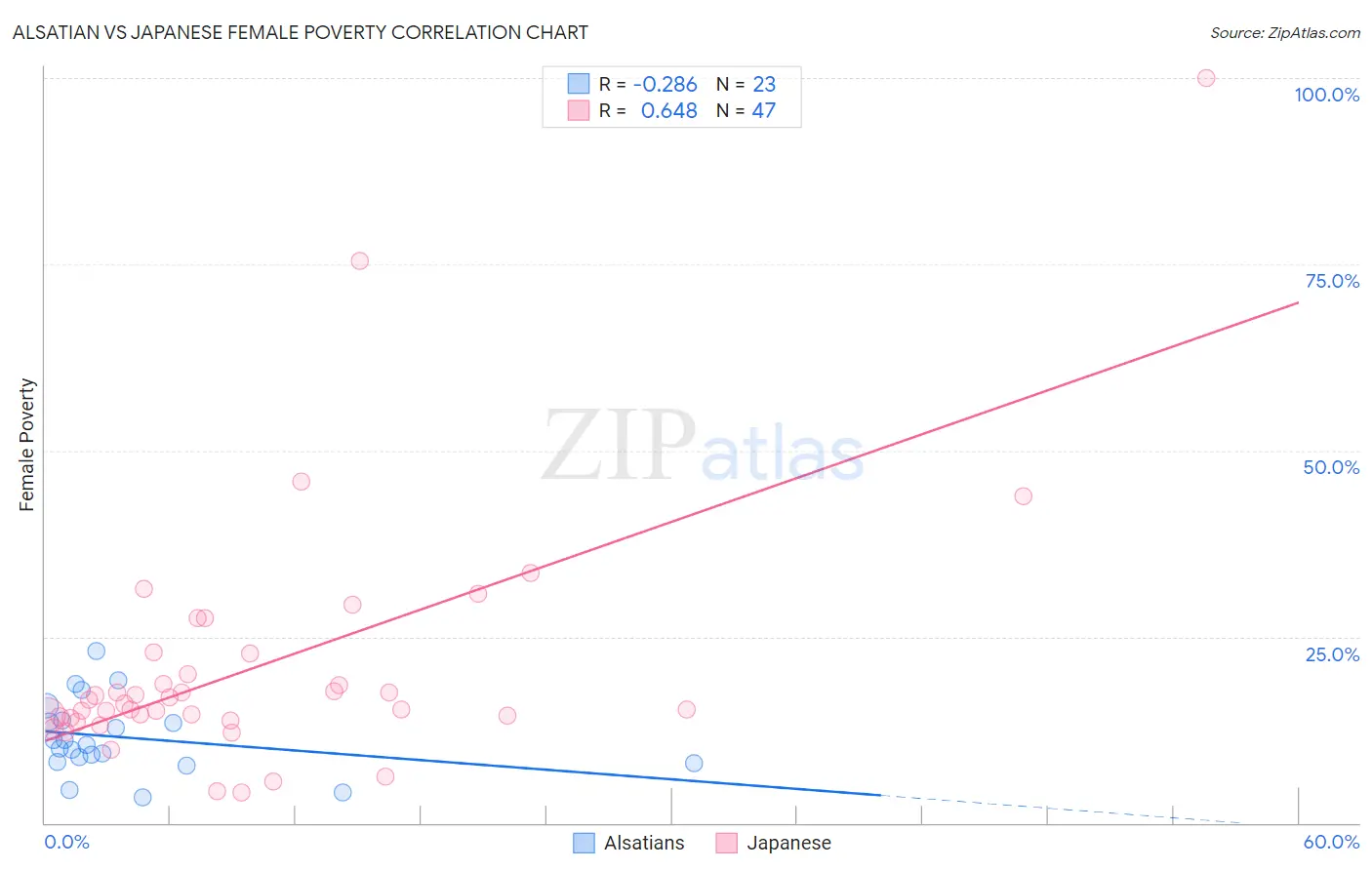 Alsatian vs Japanese Female Poverty