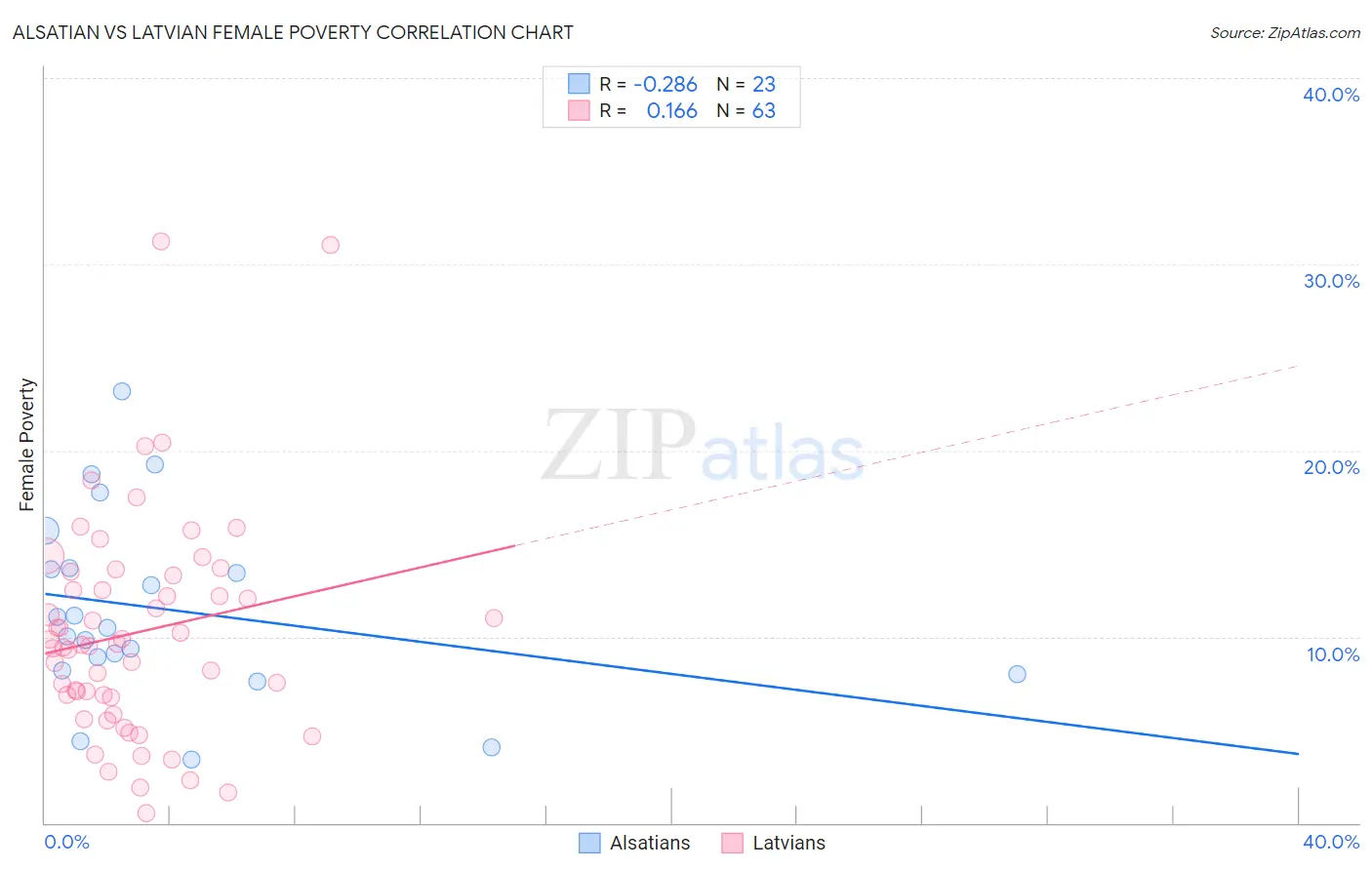 Alsatian vs Latvian Female Poverty