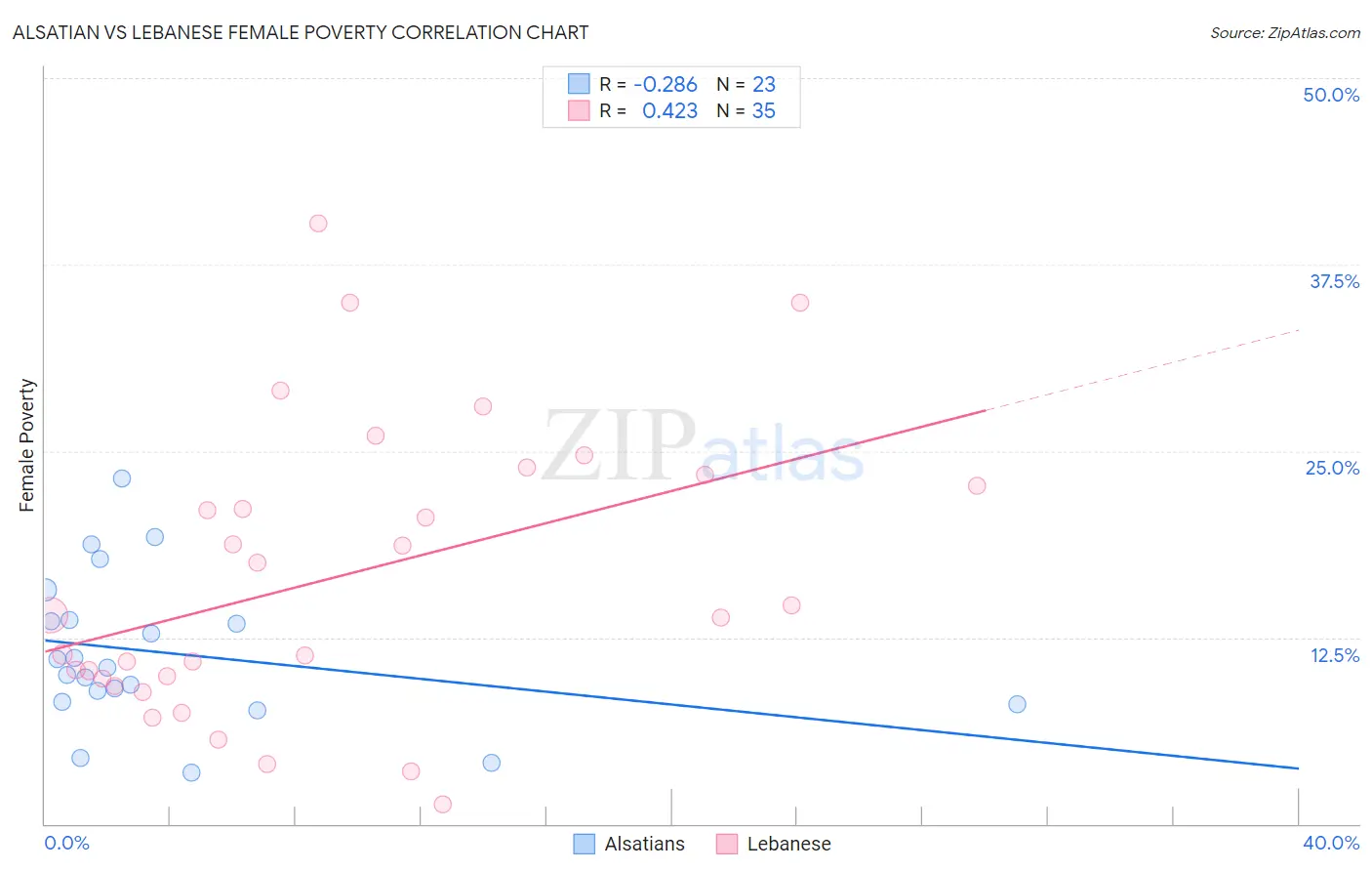 Alsatian vs Lebanese Female Poverty