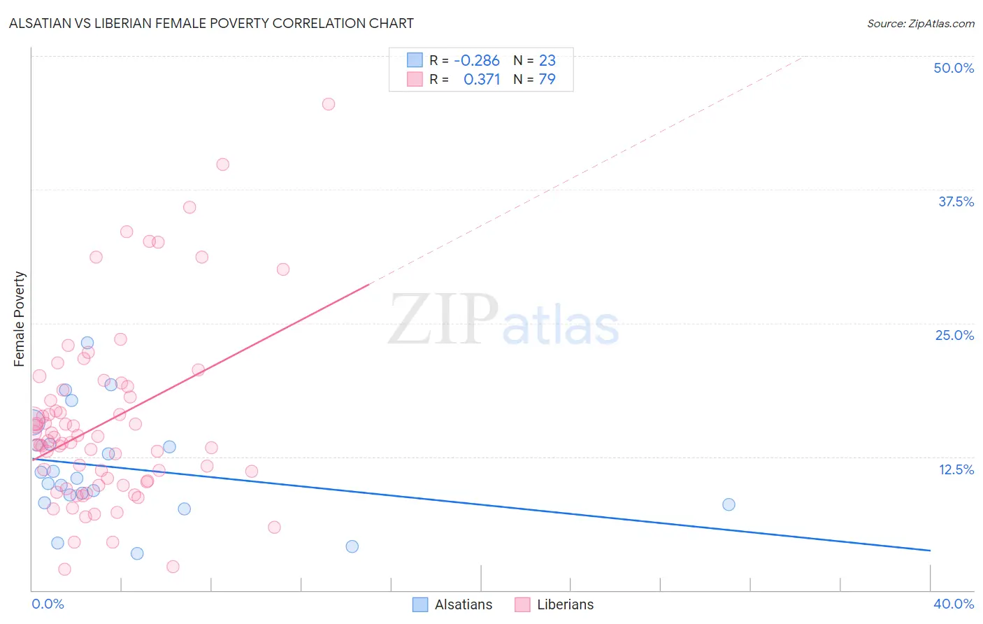 Alsatian vs Liberian Female Poverty