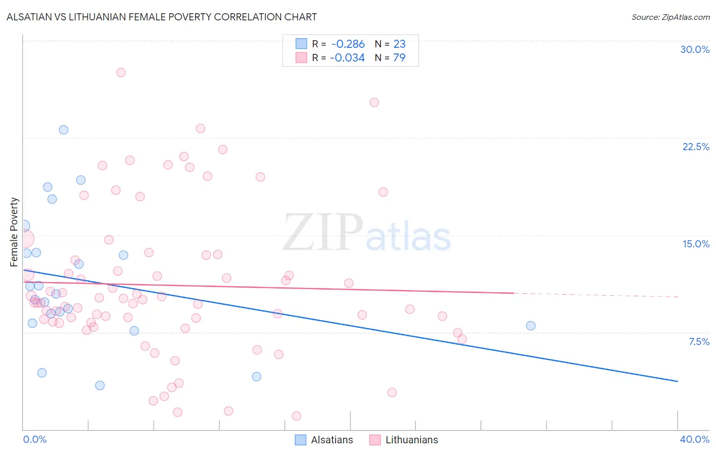 Alsatian vs Lithuanian Female Poverty