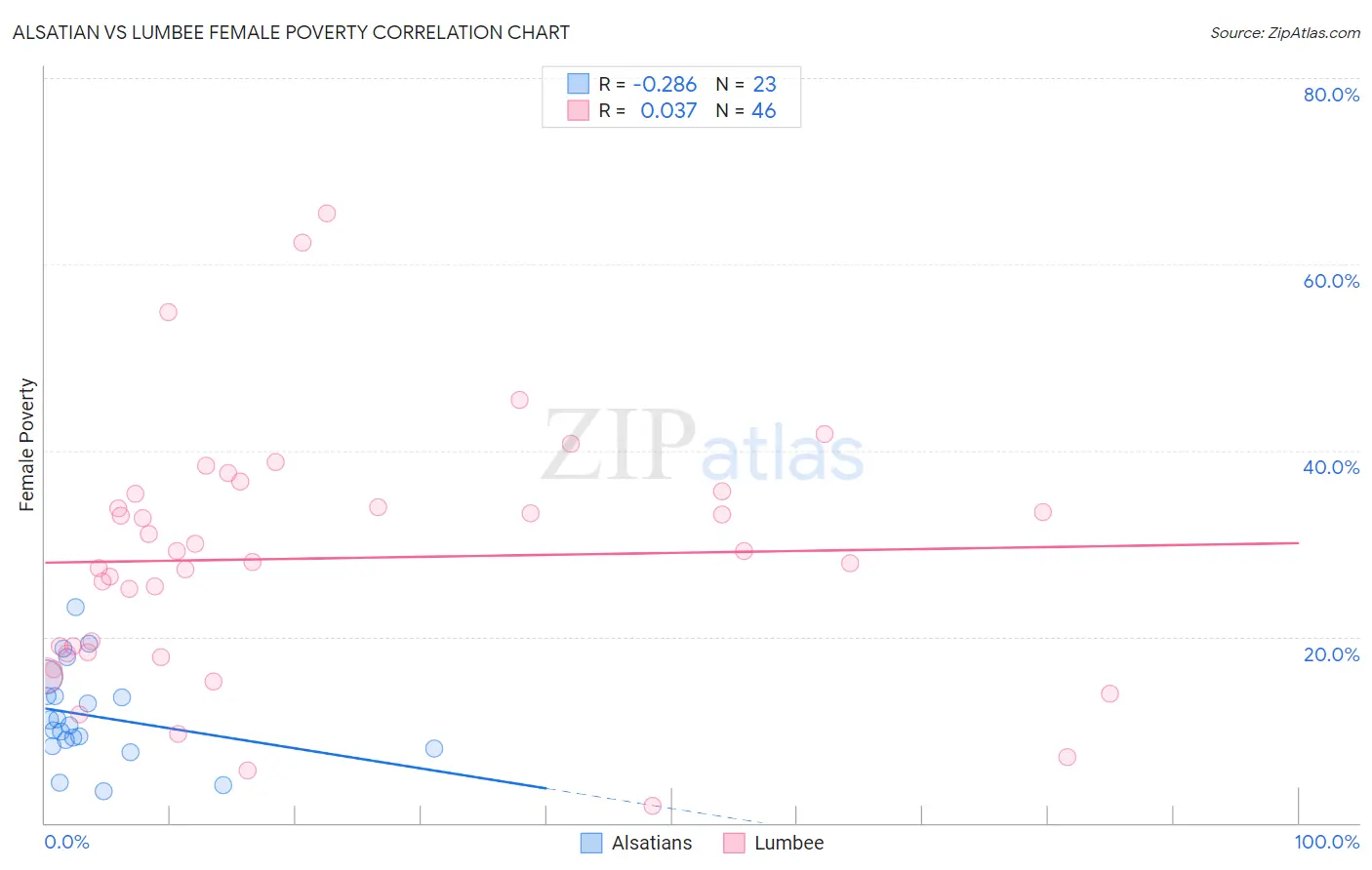 Alsatian vs Lumbee Female Poverty