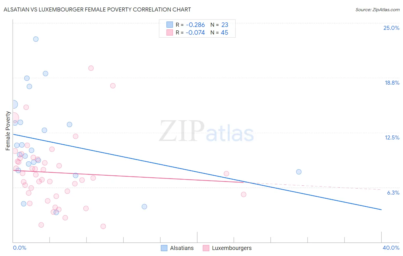 Alsatian vs Luxembourger Female Poverty