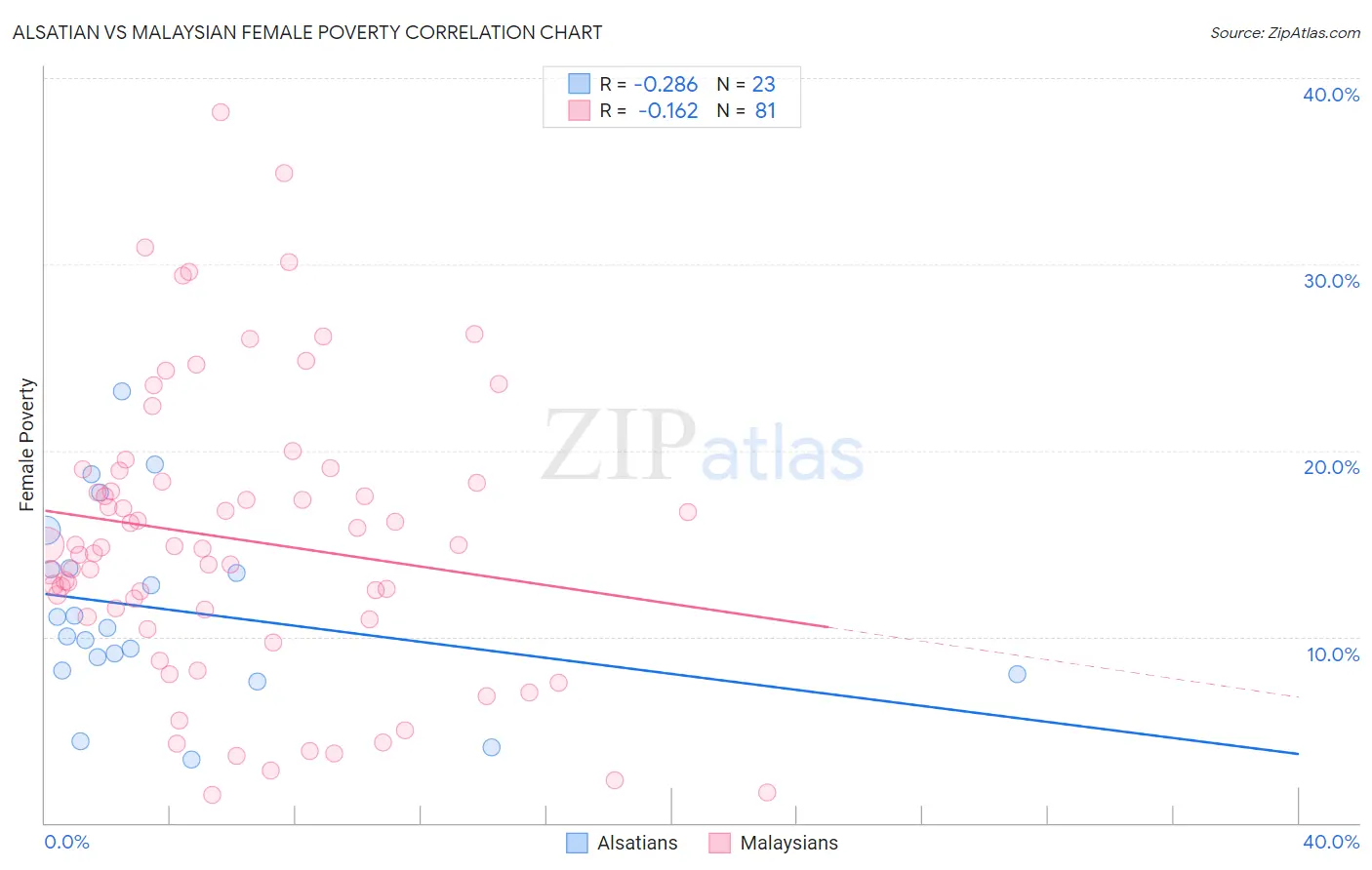 Alsatian vs Malaysian Female Poverty