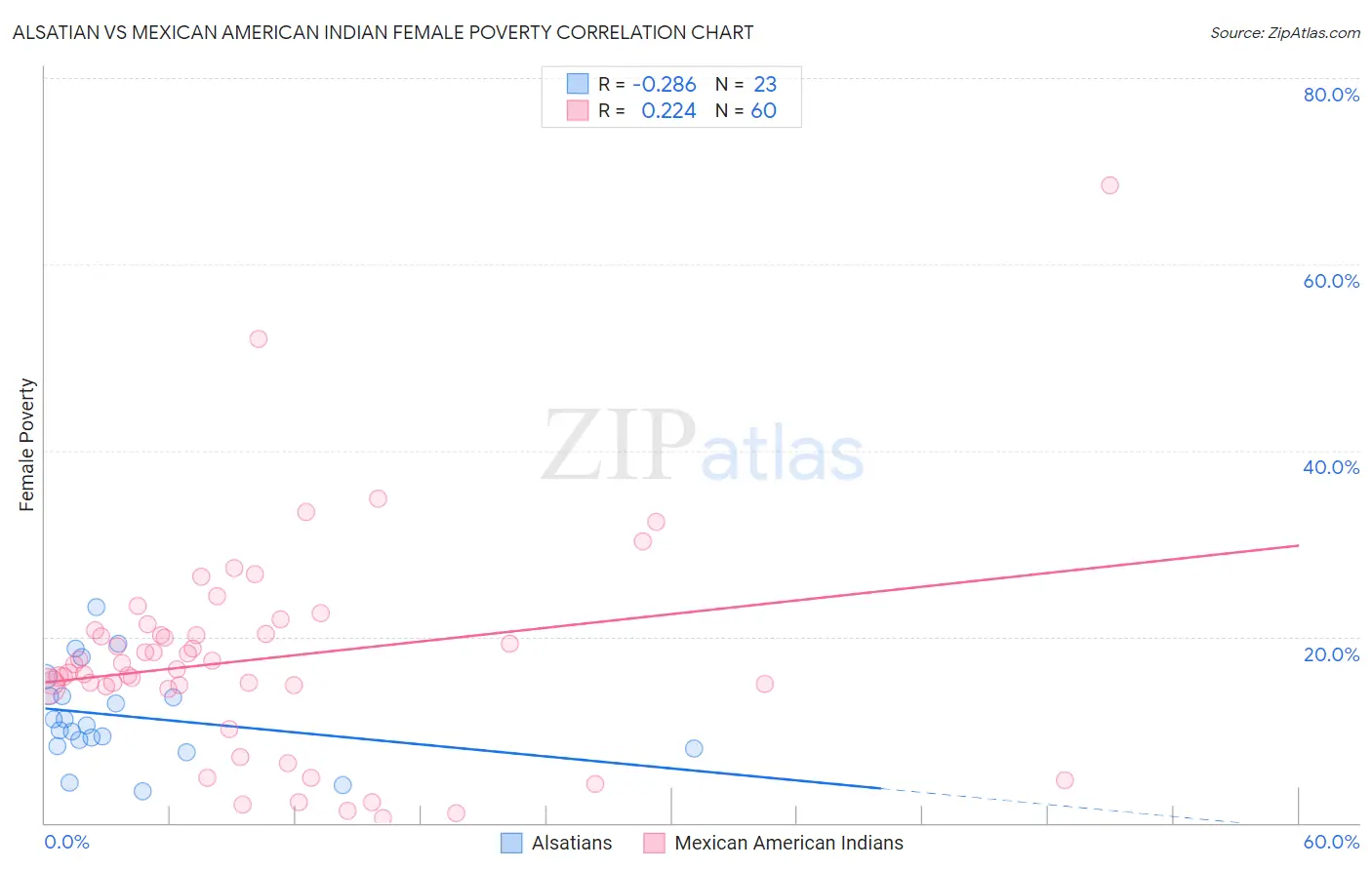 Alsatian vs Mexican American Indian Female Poverty